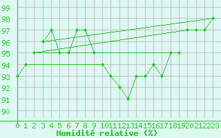 Courbe de l'humidit relative pour Berkenhout AWS