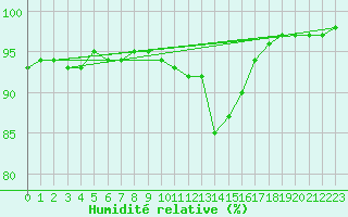 Courbe de l'humidit relative pour Weinbiet
