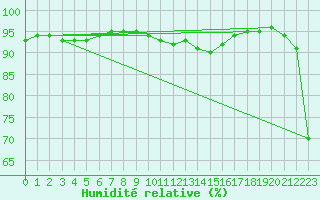 Courbe de l'humidit relative pour Ste (34)