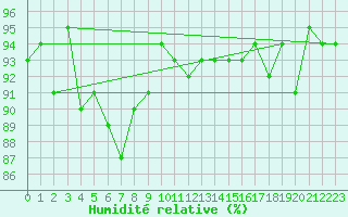 Courbe de l'humidit relative pour Kernascleden (56)