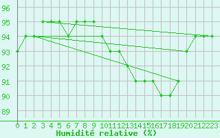 Courbe de l'humidit relative pour Izegem (Be)