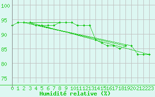 Courbe de l'humidit relative pour Douzy (08)