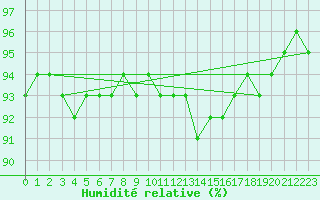 Courbe de l'humidit relative pour Cambrai / Epinoy (62)