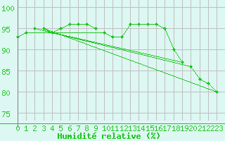 Courbe de l'humidit relative pour Nmes - Garons (30)
