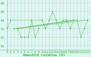 Courbe de l'humidit relative pour Tomtabacken