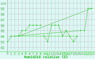 Courbe de l'humidit relative pour Amstetten