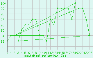Courbe de l'humidit relative pour Plauen