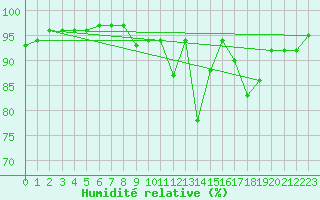 Courbe de l'humidit relative pour Dax (40)