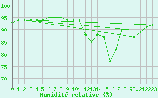 Courbe de l'humidit relative pour Saint-Philbert-sur-Risle (27)