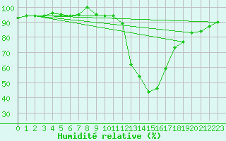 Courbe de l'humidit relative pour Villardeciervos