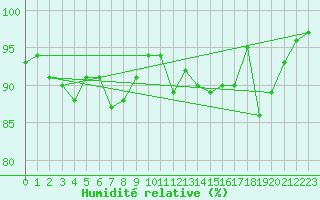Courbe de l'humidit relative pour Aberdeen (UK)