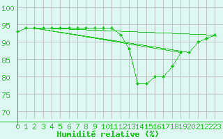 Courbe de l'humidit relative pour Angliers (17)