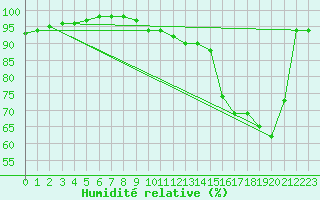 Courbe de l'humidit relative pour Orly (91)