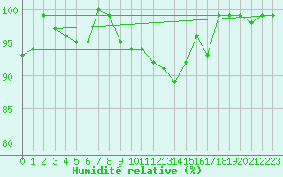 Courbe de l'humidit relative pour Tesseboelle