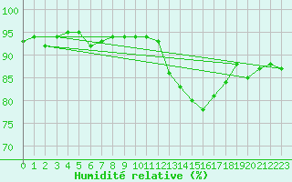 Courbe de l'humidit relative pour Le Bourget (93)