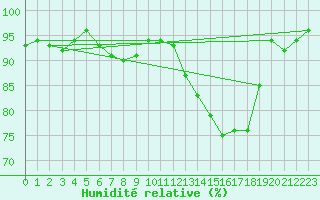 Courbe de l'humidit relative pour West Freugh