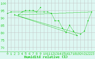 Courbe de l'humidit relative pour Bruxelles (Be)