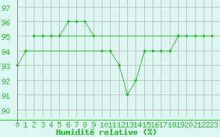 Courbe de l'humidit relative pour Retie (Be)