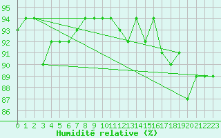 Courbe de l'humidit relative pour Maseskar