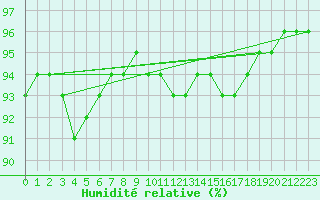 Courbe de l'humidit relative pour Isle-sur-la-Sorgue (84)