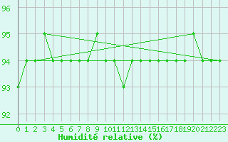 Courbe de l'humidit relative pour Schmuecke