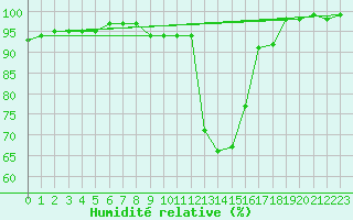 Courbe de l'humidit relative pour Glenanne