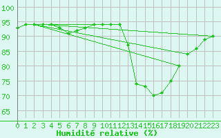 Courbe de l'humidit relative pour Padrn