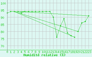 Courbe de l'humidit relative pour Woluwe-Saint-Pierre (Be)