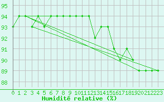 Courbe de l'humidit relative pour Tarcu Mountain