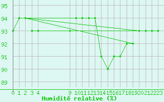 Courbe de l'humidit relative pour Saint-Haon (43)