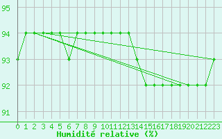 Courbe de l'humidit relative pour Bziers-Centre (34)