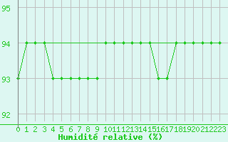 Courbe de l'humidit relative pour Herhet (Be)