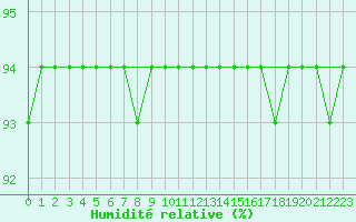 Courbe de l'humidit relative pour Nostang (56)