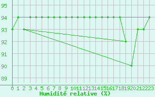 Courbe de l'humidit relative pour Villanueva de Crdoba