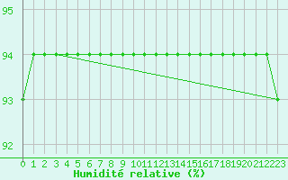 Courbe de l'humidit relative pour Valleroy (54)