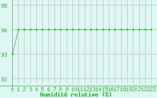 Courbe de l'humidit relative pour Nostang (56)