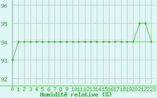 Courbe de l'humidit relative pour Cherbourg (50)