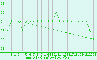 Courbe de l'humidit relative pour Markstein Crtes (68)