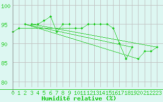 Courbe de l'humidit relative pour Albi (81)