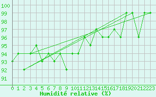Courbe de l'humidit relative pour Neuville-de-Poitou (86)