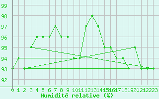 Courbe de l'humidit relative pour Courcouronnes (91)