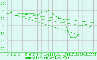 Courbe de l'humidit relative pour Saint-Laurent Nouan (41)