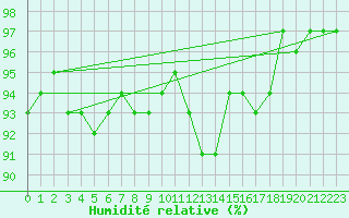 Courbe de l'humidit relative pour Chlons-en-Champagne (51)