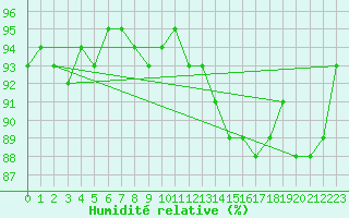 Courbe de l'humidit relative pour Vernouillet (78)