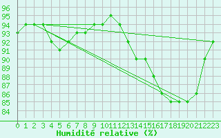 Courbe de l'humidit relative pour Crosby