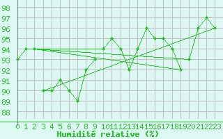 Courbe de l'humidit relative pour Chlons-en-Champagne (51)