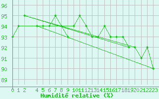 Courbe de l'humidit relative pour Churanov