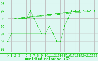 Courbe de l'humidit relative pour Saint-Maximin-la-Sainte-Baume (83)