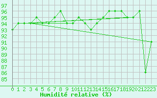 Courbe de l'humidit relative pour Pomrols (34)