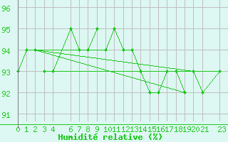 Courbe de l'humidit relative pour Rio Pardo